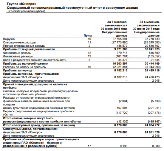 Юнипро - показатель EBITDA за 1 п/г составил 13,7 млрд рублей (- 58,7 % г/г)