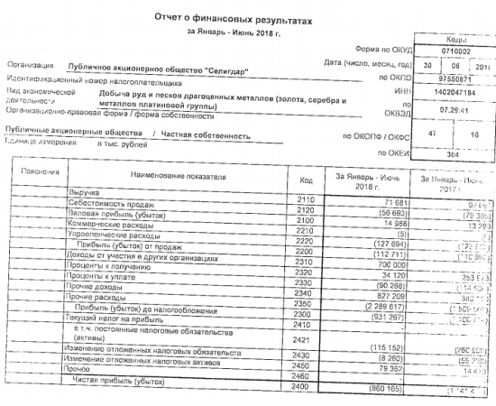 Селигдар - убыток за 1 п/г по РСБУ уменьшился в 1,3 раза