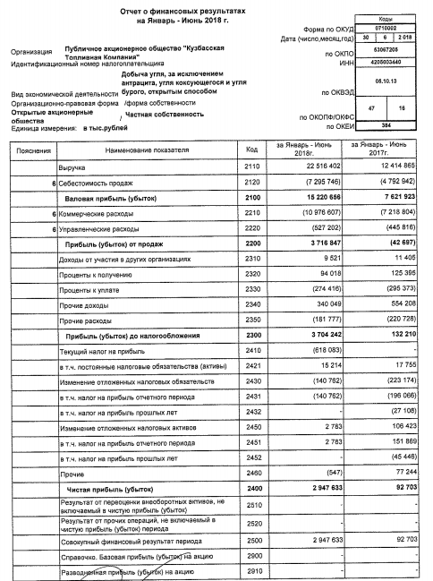 КТК -  чистая прибыль за 1 п/г по РСБУ выросла в 31 раз г/г