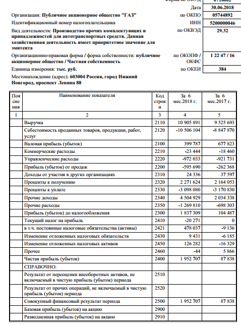 ГАЗ - чистая прибыль по РСБУ за 1 полугодие 2018 года выросла в 22 раза