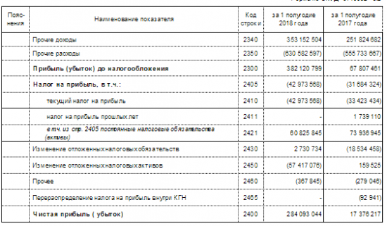 Газпром - чистая прибыль по РСБУ выросла в 1 п/г в 16,4 раза — до 284,1 млрд рублей