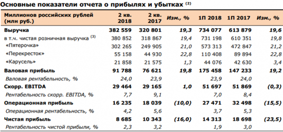 X5 Retail Group - чистая прибыль  по МСФО во II квартале снизилась на 16% - до 8,7 млрд руб
