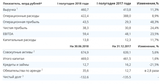ИнтерРАО - EBITDA по МСФО за 1 п/г составила 59,4 млрд рублей, +23,5% г/г