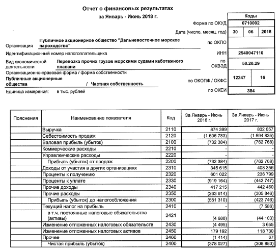ДВМП - чистый убыток  в I полугодии по РСБУ вырос на 22,4%, до 378 млн руб