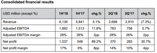En+ - прибыль  за 1 полугодие 2018 года выросла на 89,2% г/г