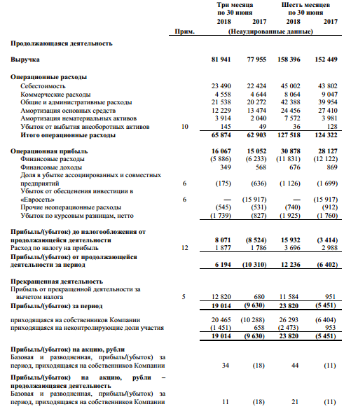 Мегафон - чистая прибыль во 2 квартале выросла на 11,5%