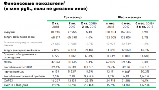 Мегафон - чистая прибыль во 2 квартале выросла на 11,5%