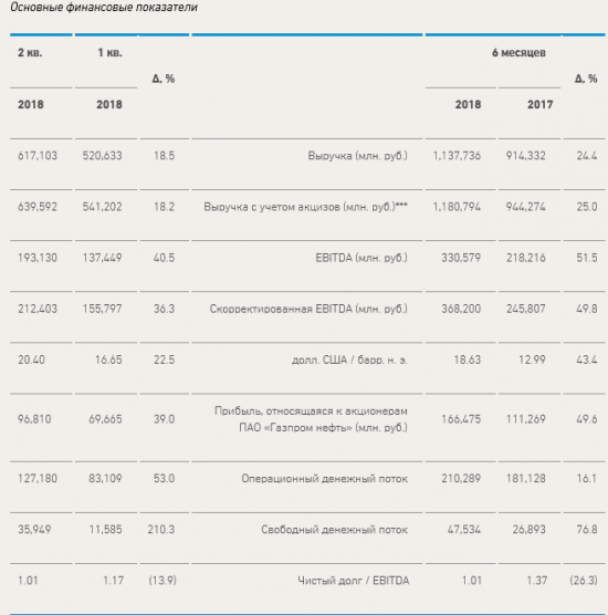 Газпром нефть - в 1,5 раза увеличила чистую прибыль в 1 п/г. Добыча углеводородов +2% г/г