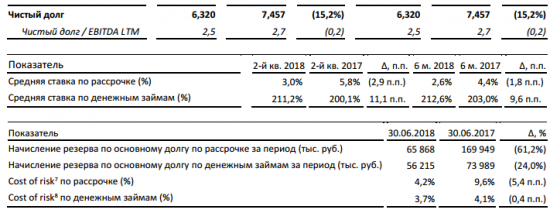Обувь России - чистая  прибыль в 1 п/г по МСФО снизилась  на  10,1%  —  до  0,313  млрд  руб.