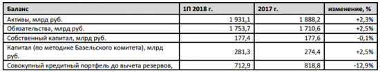 МКБ - чистая прибыль за 1 п/г по МСФО +10,0% г/г и составила  11,0 млрд руб.