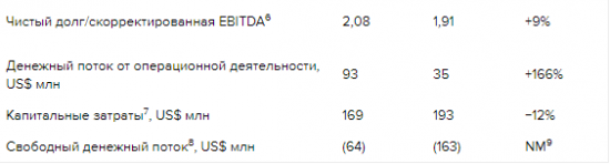 Полиметалл - чистая прибыль по МСФО за 1 п/г составила US$ 175 млн по сравнению со US$ 120 млн годом ранее