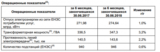 ФСК ЕЭС - выручка за 1 п/г выросла на 15,7%, до 117.5 млрд руб