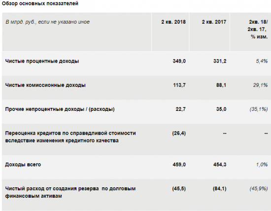 Сбербанк - показал чистую прибыль за 2 квартал 2018 года в размере 215,3 млрд. руб.