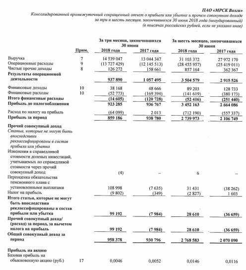 МРСК Волги  - прибыль  по МСФО за 1 п/г выросла на 34% г/г