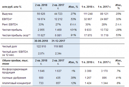 Фосагро -  чистая прибыль (скорректированная на неденежные валютные статьи) за 2 кв выросла на 91% - до 11,6 млрд рублей