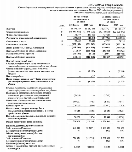 МРСК Северо-Запада - чистая прибыль по МСФО в январе-июне 2018 года выросла  в 1,7 раза