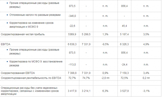 Московская биржа - скорректированная чистая прибыль во 2 кв +1,3% – до 5,37 млрд рублей.