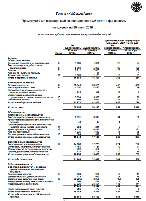 КуйбышевАзот - прибыль за 1 п/г по МСФО выросла на 23% г/г