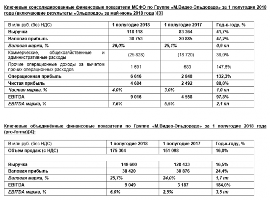 М.Видео-Эльдорадо - консолидированная чистая прибыль в 1 полугодии увеличилась на 88% до 4,7 млрд рублей