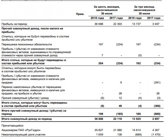 Русгидро - прибыль акционеров за 1 п/г по МСФО выросла на 62% г/г