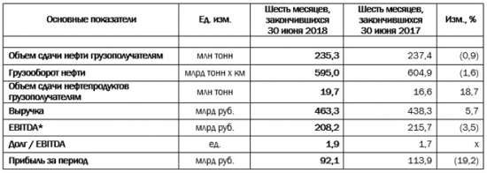 Транснефть - прибыль за 1 п/г по МСФО снизилась на 21,8 млрд руб. или 19,2%