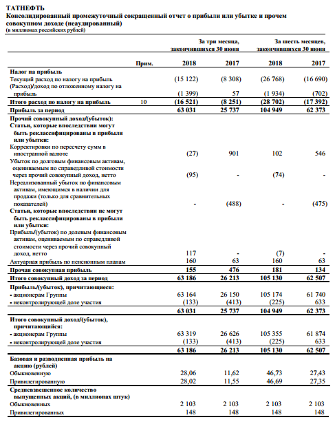 Татнефть - чистая прибыль акционеров за 1 п/г составила 105 174 млн. рублей (+70% г/г)