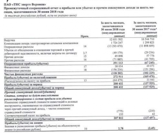 ТНС энерго Воронеж - прибыль по МСФО в 1 п/г против убытка годом ранее