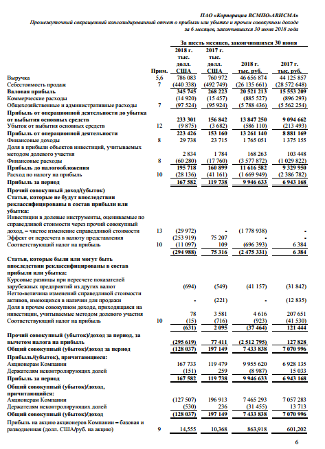 ВСМПО-Ависма - чистая прибыль по МСФО в I полугодии выросла на 43% г/г