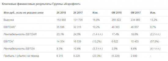 Аэрофлот - убыток группы за 1 полугодие составил 5,2 млрд рублей
