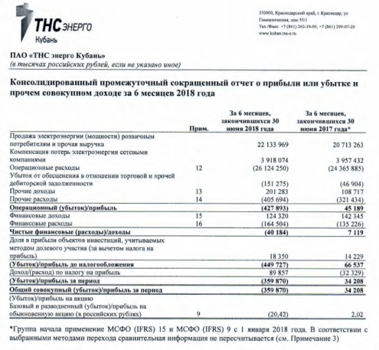 ТНС энерго Кубань - убыток по МСФО в 1 п/г против прибыли годом ранее