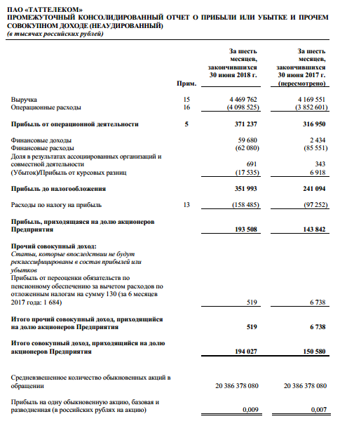 Таттелеком - прибыль по МСФО за 1 п/г выросла на 35%
