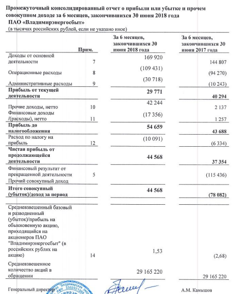 Владимирэнергосбыт - чистая прибыль от продолжающейся деятельности по МСФО за 1 п/г выросла на 19%