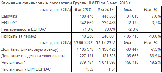 НМТП - чистый долг за 1 п/г по МСФО снизился на 18%