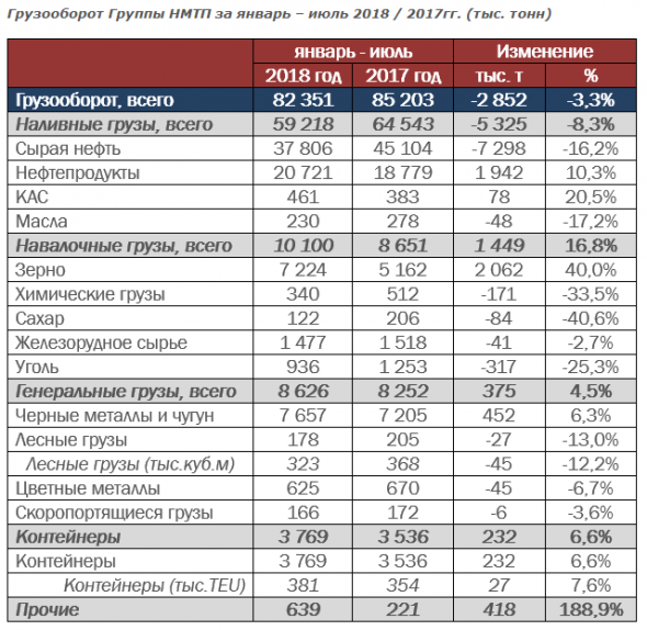 НМТП - грузооборот группы за январь-июль снизился на 3,3%, до 82,3 млн тонн