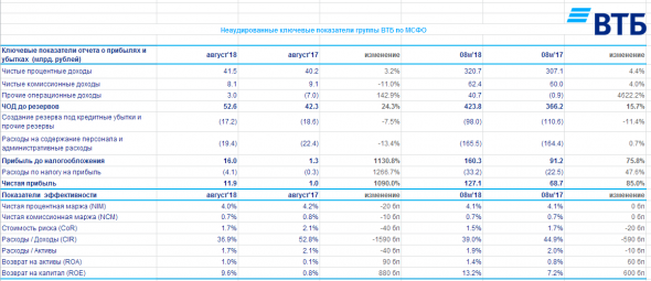 ВТБ - в январе-августе увеличил чистую прибыль по МСФО в 1,9 раза