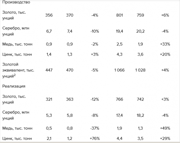 Полиметалл - производство за 9 месяцев 2018 года составило 1 066 тыс. унций золотого эквивалента, +4% г/г
