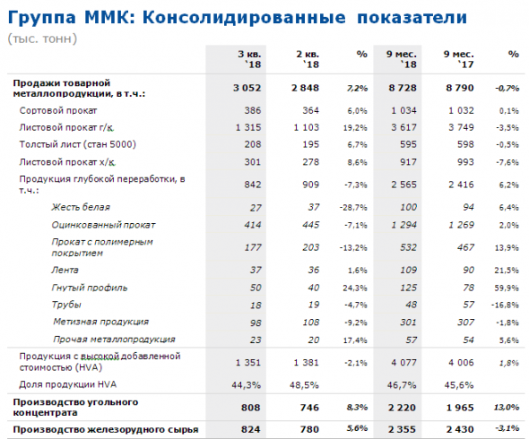 ММК - за 9 месяцев сократила производство стали на 0,2% - до 9,552 млн тонн