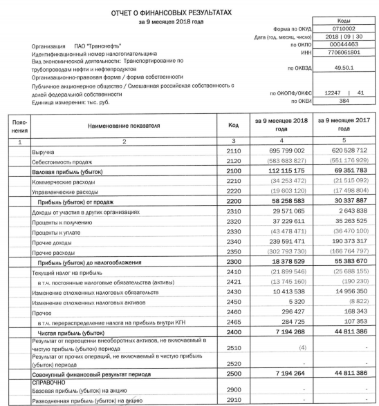 Транснефть - чистая прибыль по РСБУ за 9 месяцев снизилась в 6 раз — до 7,2 млрд рублей