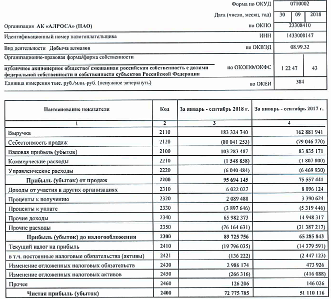 Выручка ПАО АЛРОСА. Зарплаты в компании АЛРОСА. Заработная плата в компании АЛРОСА. ПАО КСК АЛРОСА.