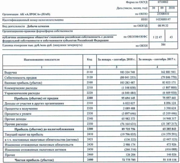 Алроса - увеличила чистую прибыль по РСБУ за 9 месяцев на 42% — до 72,8 млрд рублей