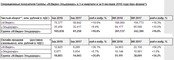 М.Видео-Эльдорадо - продажи за 9 месяцев выросли на 16%, до 281,1 млрд руб