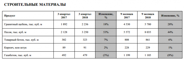 ЛСР - в 3-м квартале новые контракты на  продажу 262 тыс.  кв.  м (+57%).