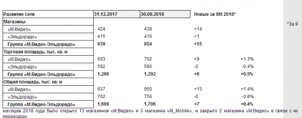 М.Видео-Эльдорадо - продажи за 9 месяцев выросли на 16%, до 281,1 млрд руб