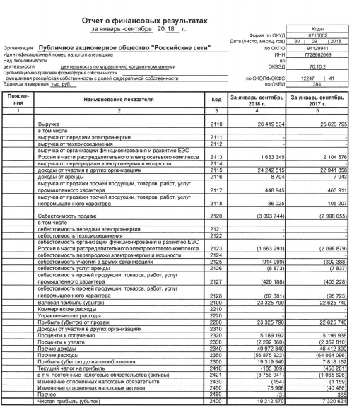 Россети - чистая прибыль по РСБУ за 9 месяцев выросла в 2,6 раза — до 19,2 млрд рублей