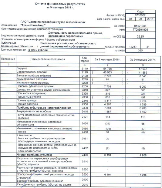 Трансконтейнер - прибыль по РСБУ за 9 месяцев +25% г/г
