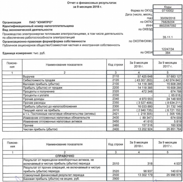 Юнипро - за 9 мес сократила чистую прибыль по РСБУ на 49%, до 13,2 млрд рублей