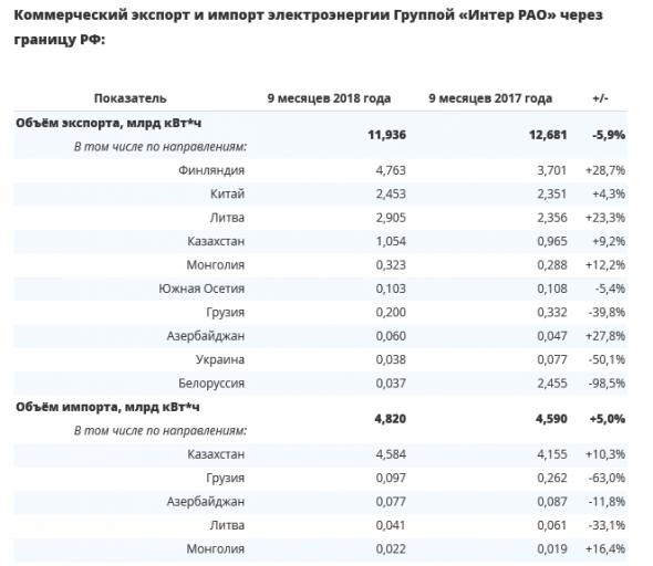 ИнтерРАО - за 9 месяцев сократило выработку электроэнергии на 1%, до 96,041 млрд квт.ч