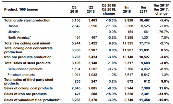 Евраз - в 3 квартале снизил производство стали на 10,3% к/к, до 3,1 млн т