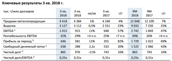 НЛМК - чистая прибыль по МСФО выросла на 11% кв/кв до $646 млн.