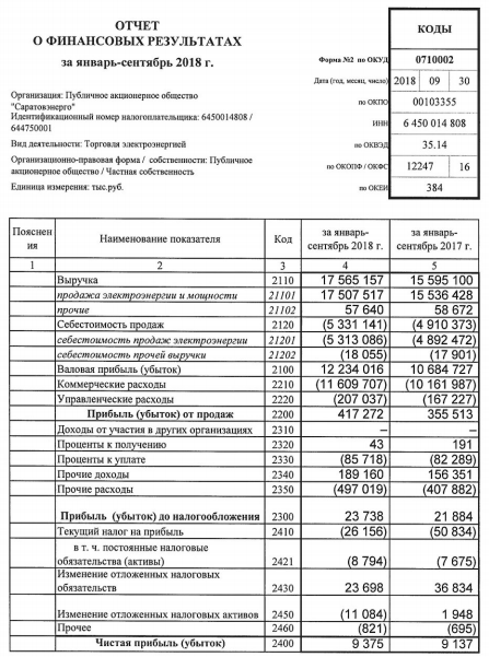 Саратовэнерго - чистая прибыль по РСБУ за 9 мес выросла на 2,6% г/г
